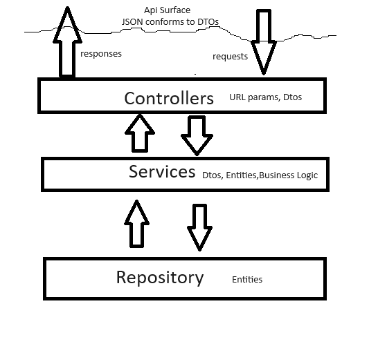 Diagram of the controller, service, repository architecture